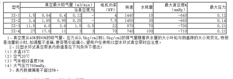 SZ水環(huán)式真空泵 性能參數(shù).png