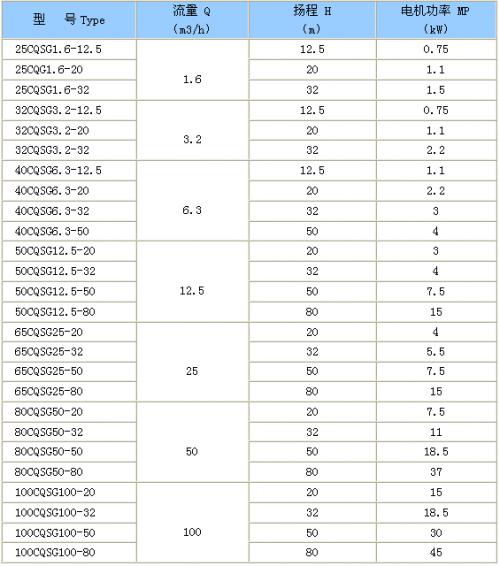 CQSG型磁力管道離心泵  性能參數(shù).jpg